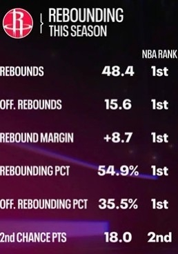 从金州勇士主帅复盘备战社区盾到赛前再遭质疑，休斯敦火箭篮板制胜备战亚冠的简单介绍